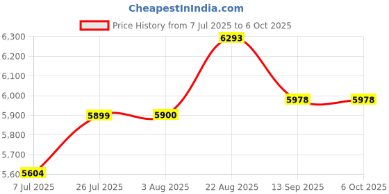 flipkart.com SWAGGERS Currency/Bill Counting Machine with Fake Detection & Updated for All New Notes Note Counting Machine Price History Graph from 7 Jul 2025 to 6 Oct 2025