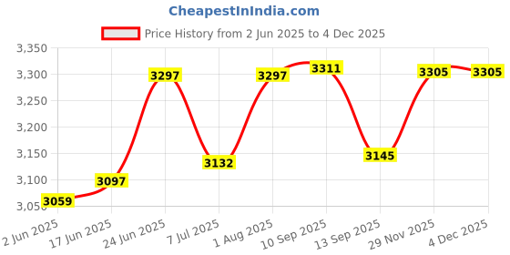 flipkart.com swaggers Digital Indian Token Display Machine with English &Hindi voice Indoor PA System swaggers Price History Graph from 2 Jun 2025 to 1 Dec 2025