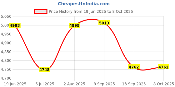 flipkart.com swaggers Ding Dong, Hindi, English, Marathi, Gujarati, Telugu, Tamil, Kannada, Malayalam) 3 Digit Wireless Token Display System with Multi Language Voice Announcement Indoor PA System swaggers Price History Graph from 19 Jun 2025 to 8 Oct 2025