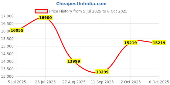 flipkart.com swaggers DP-2000 Table Top Cash Register swaggers Price History Graph from 5 Jul 2025 to 7 Oct 2025