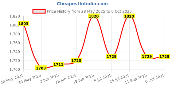 flipkart.com swaggers DP1500 Billing Machine Keypad Membrane/Patta Table Top Cash Register swaggers Price History Graph from 28 May 2025 to 6 Oct 2025