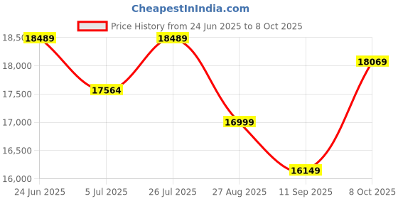 flipkart.com swaggers DP3000 Table Top Cash Register swaggers Price History Graph from 24 Jun 2025 to 8 Oct 2025