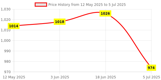 flipkart.com SWAGGERS Duplicate/Fake Note Detector Machine with UV Tube and Magnifying Glass Handheld Counterfeit Currency Detector Price History Graph from 12 May 2025 to 5 Jul 2025