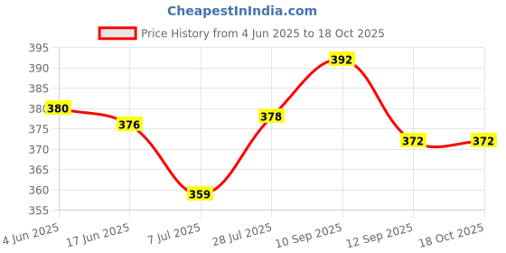 flipkart.com SWAGGERS Dust Proof Water Proof Washable Cash Counting Machine Dust Cover Note Counting Machine Price History Graph from 4 Jun 2025 to 18 Oct 2025