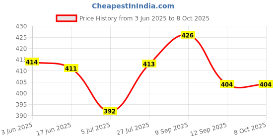 flipkart.com SWAGGERS Dust Proof Water Proof Washable Note Counting Machine Dust Cover Note Counting Machine Price History Graph from 3 Jun 2025 to 7 Oct 2025