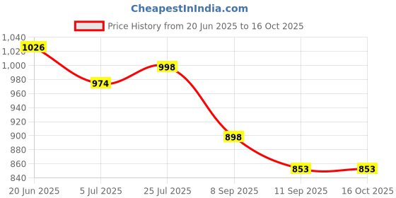 flipkart.com SWAGGERS FAKE CURRENCY/MONEY/NOTE DETECTOR Countertop Currency Detector Price History Graph from 20 Jun 2025 to 16 Oct 2025