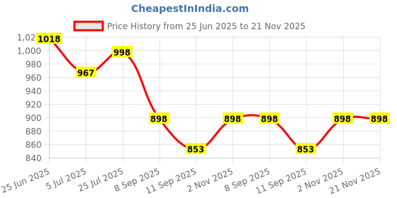 flipkart.com SWAGGERS Fake Note - 2 Currency Detector (UV) Countertop Currency Detector Price History Graph from 25 Jun 2025 to 21 Nov 2025