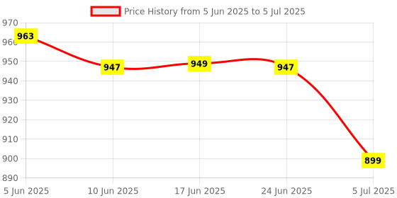 flipkart.com SWAGGERS Fake Note Detector/Money Cash Currency Detector Checker Testing Machine with UV Blue Lamp and White Light for Shops, Offices, Banks and Post Offices Handheld Currency Detector Price History Graph from 5 Jun 2025 to 5 Jul 2025