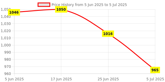 flipkart.com SWAGGERS Fake Note Detector/Money testing and checking machine with UV Lamp and magnifying glass Handheld Counterfeit Currency Detector Price History Graph from 5 Jun 2025 to 5 Jul 2025