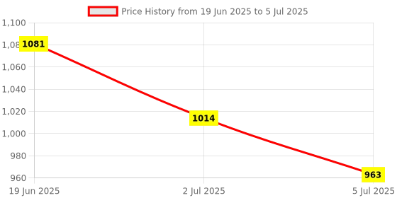 flipkart.com SWAGGERS Fake Note/Currency Detector with UV Light and Magnifying glass Handheld Counterfeit Currency Detector Price History Graph from 19 Jun 2025 to 5 Jul 2025