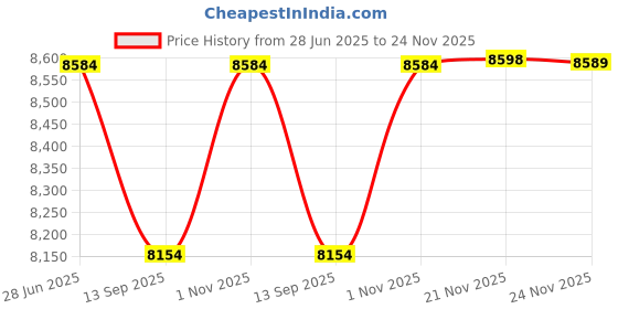 flipkart.com swaggers Floor Standing Water Dispenser with Three Taps-(Hot, Normal and Cold) Bottled Water Dispenser swaggers Price History Graph from 28 Jun 2025 to 24 Nov 2025