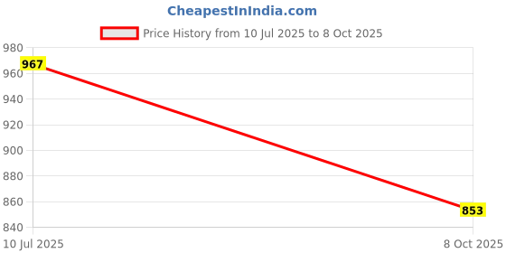 flipkart.com SWAGGERS FND FAKE NOTE MG,UG DETECTOR LAMP Countertop Currency Detector Price History Graph from 10 Jul 2025 to 8 Oct 2025