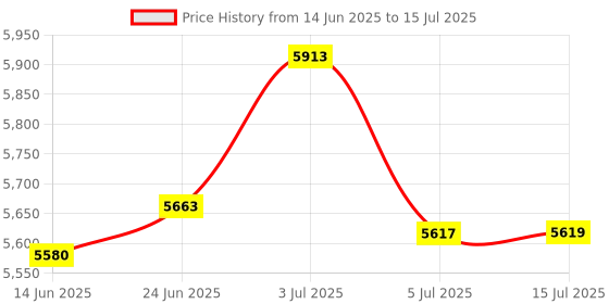 flipkart.com SWAGGERS heavy duty 08 Money note counting machine Note Counting Machine Price History Graph from 14 Jun 2025 to 15 Jul 2025