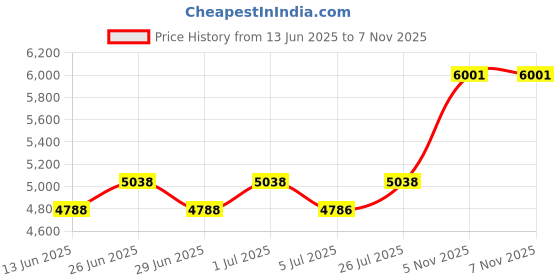 flipkart.com SWAGGERS Heavy Duty 10 Sheets Paper Shredder Cross Cut Paper Trimmer Price History Graph from 13 Jun 2025 to 5 Nov 2025