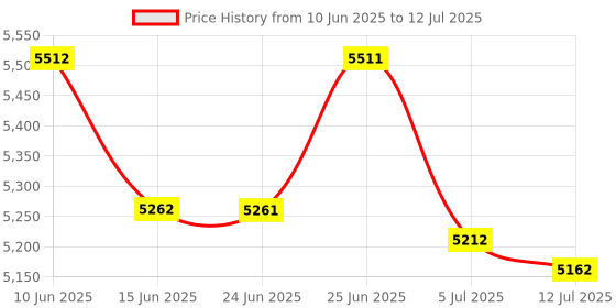 flipkart.com SWAGGERS heavy duty 15 loose currency note counting machine Note Counting Machine Price History Graph from 10 Jun 2025 to 12 Jul 2025