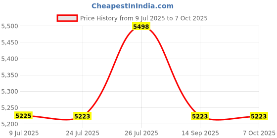 flipkart.com SWAGGERS heavy duty 18 fake note detector & loose counting machine Note Counting Machine Price History Graph from 9 Jul 2025 to 7 Oct 2025