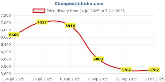 flipkart.com SWAGGERS heavy duty 21 portable note counting machine Note Counting Machine Price History Graph from 24 Jul 2025 to 6 Oct 2025