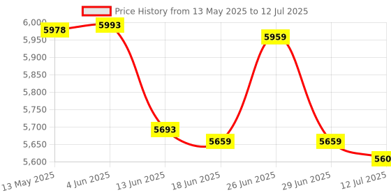 flipkart.com SWAGGERS Heavy duty latest updated Note/cash/currency/money counting machine with fake note detection. Note Counting Machine Price History Graph from 13 May 2025 to 12 Jul 2025