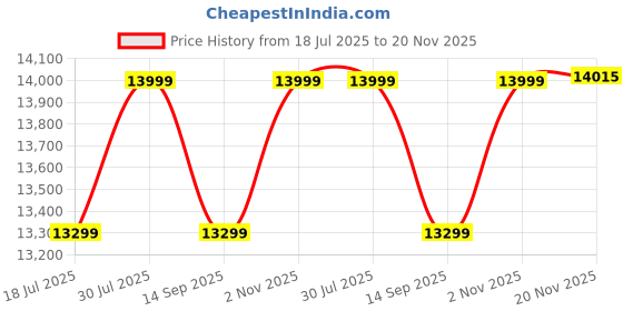 flipkart.com SWAGGERS Heavy Duty Mix Value Currency Counting Machine with MG, UV, IR Fake Detection Note Counting Machine Price History Graph from 18 Jul 2025 to 20 Nov 2025