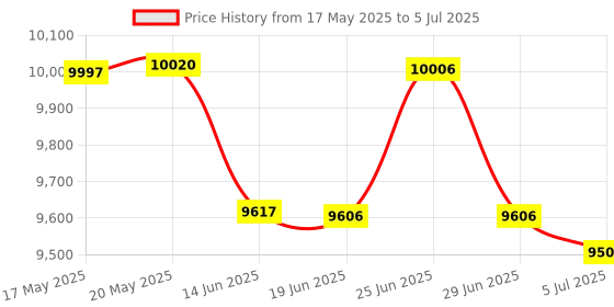 flipkart.com SWAGGERS Heavy Duty Mix Value Note/Money Counting Machine with MG, UV, IR Fake Note Detection Updated for All New and Old Notes 10,20,50,100,200,500,2000 Note Counting Machine Price History Graph from 17 May 2025 to 5 Jul 2025