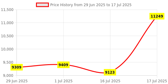 flipkart.com SWAGGERS Heavy Duty Mix Value Note/Money Counting Machine with MG, UV, IR Fake Note Detection Updated for All New and Old Notes for Jewellery Shops, Money Transferes, Banks, Post Offices, Showrooms Note Counting Machine Price History Graph from 29 Jun 2025 to 16 Jul 2025