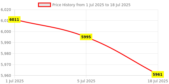 flipkart.com SWAGGERS Heavy Duty Note/Money/Cash/Currency Counting Machine with MG, UV, IR Fake Note Detection Note Counting Machine Price History Graph from 1 Jul 2025 to 18 Jul 2025