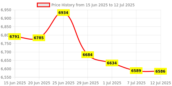flipkart.com SWAGGERS latest manual value counter black plus Note Counting Machine Price History Graph from 15 Jun 2025 to 12 Jul 2025