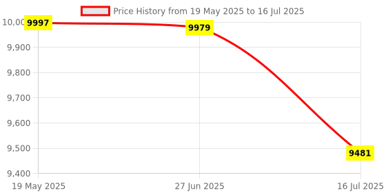 flipkart.com SWAGGERS Latest Updated Mix Value Cash Counting Machine with Fake Note Detector Mix Value Note Counting Machine Price History Graph from 19 May 2025 to 16 Jul 2025