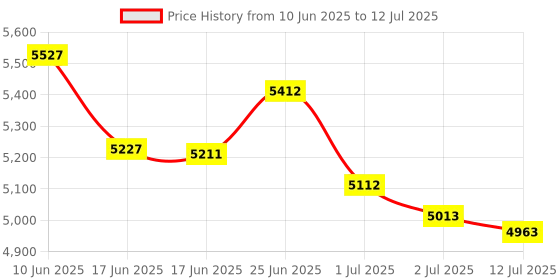 flipkart.com SWAGGERS Latest Updated Money Counting Machine for New Notes 10,50,200,500,1000,2000 Note Counting Machine Price History Graph from 10 Jun 2025 to 12 Jul 2025