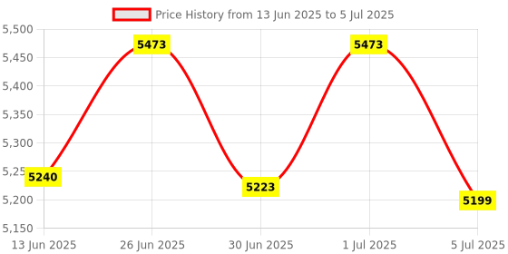 flipkart.com SWAGGERS Latest Updated Money/Note/Cash/Currency counting machine for All New and Old Notes 10,20,50,100,200,500,2000 with advanced fake note detection Note Counting Machine Price History Graph from 13 Jun 2025 to 5 Jul 2025