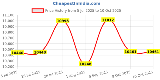 flipkart.com SWAGGERS Latest Updated New Mix Note Value Counting Machine for New Indian Currency Note Counting Machine Price History Graph from 5 Jul 2025 to 10 Oct 2025
