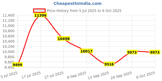 flipkart.com SWAGGERS Latest Upgraded Mix Value Cash Counting Machine with MG, UV, IR Fake Detection Note Counting Machine Price History Graph from 5 Jul 2025 to 5 Oct 2025