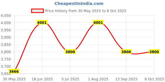 flipkart.com swaggers Led digital token display calling system with Multi Languages voice swtd356 Indoor PA System swaggers Price History Graph from 30 May 2025 to 7 Oct 2025