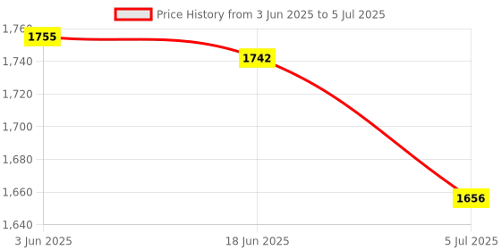 flipkart.com SWAGGERS LED UV Fake Note Detector Countertop Currency Detector Price History Graph from 3 Jun 2025 to 5 Jul 2025