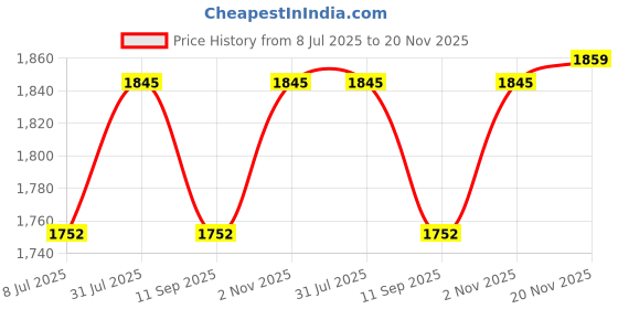 flipkart.com SWAGGERS Loose Note Counting Machine Transformer- 2 Pin Note Counting Machine Price History Graph from 8 Jul 2025 to 20 Nov 2025