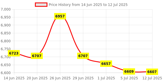 flipkart.com SWAGGERS manual counting option Note Counting Machine Price History Graph from 14 Jun 2025 to 12 Jul 2025