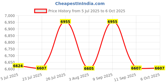 flipkart.com SWAGGERS Manual Value Notes Counting Machine with Fake Note Detector Note Counting Machine Price History Graph from 5 Jul 2025 to 6 Oct 2025