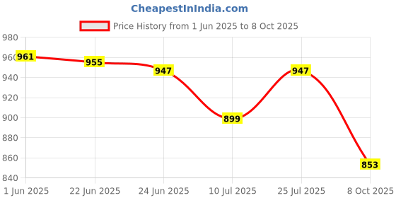 flipkart.com SWAGGERS MG, UV Fake Note Detector/ Currency Detector Handheld Counterfeit Currency Detector Price History Graph from 1 Jun 2025 to 8 Oct 2025