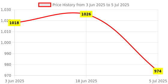 flipkart.com SWAGGERS MG, UV Fake Note Detector/ Currency Detector Handheld Counterfeit Currency Detector Handheld Counterfeit Currency Detector Price History Graph from 3 Jun 2025 to 5 Jul 2025