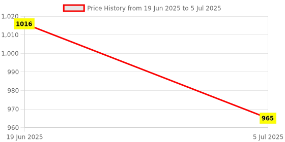 flipkart.com SWAGGERS Mini Handy Fake Note Detector UV Lamp machine Handheld Counterfeit Currency Detector Price History Graph from 19 Jun 2025 to 5 Jul 2025