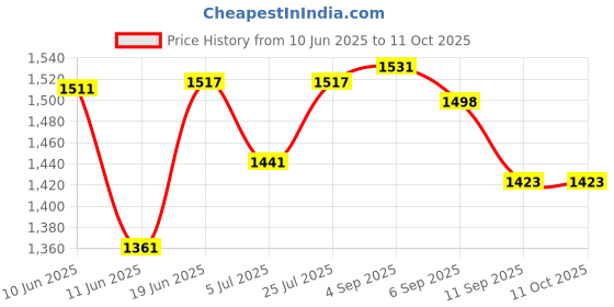 flipkart.com SWAGGERS Mini Jumbo Fake Note/Money/Cash Detector with UV Lamp and Magnifying Glass Handheld Currency Detector Price History Graph from 10 Jun 2025 to 11 Oct 2025