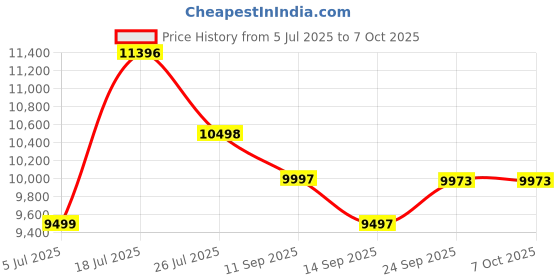 flipkart.com SWAGGERS Mix Denomination Currency/Cash Counting Machine with MG,UV,IR Fake Detection Note Counting Machine Price History Graph from 5 Jul 2025 to 6 Oct 2025