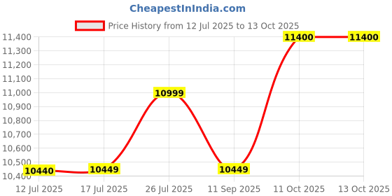 flipkart.com SWAGGERS Mix Note Value Counting Machine for Indian Currency(10,20,50,100,200,500,2000) Note Counting Machine Price History Graph from 12 Jul 2025 to 11 Oct 2025