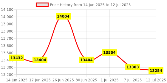 flipkart.com SWAGGERS Mix Note Value Counting Machine Heavy Duty with Fake Note Detection and Updated for All Notes 10,20,50,100,200,500,2000 Note Counting Machine Price History Graph from 14 Jun 2025 to 12 Jul 2025