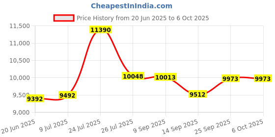 flipkart.com SWAGGERS Mix Note/Value Counting/Cash/Currency Counting Machine Note Counting Machine Price History Graph from 20 Jun 2025 to 6 Oct 2025