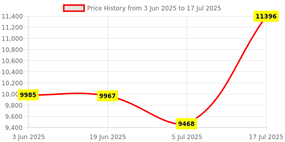 flipkart.com SWAGGERS Mix Value Note Counting Machine for New Indian Currency with Fake Note Detection Note Counting Machine Price History Graph from 3 Jun 2025 to 5 Jul 2025
