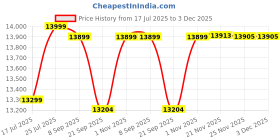 flipkart.com SWAGGERS Mixed Denomination Value Counting Machine with Fake Note Detection- Dual Display Note Counting Machine Price History Graph from 17 Jul 2025 to 2 Dec 2025