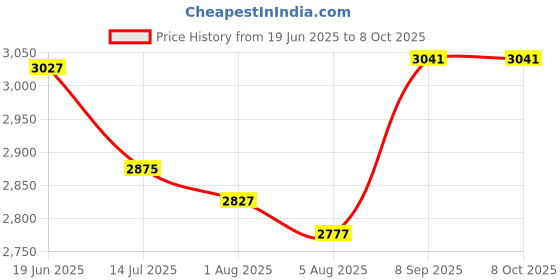 flipkart.com SWAGGERS Mobile Printer /Bluetooth Printer /2 Inch (Thermal Print) Thermal Receipt Printer Price History Graph from 19 Jun 2025 to 8 Oct 2025