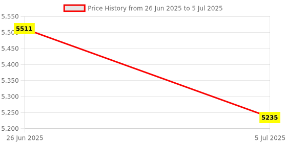 flipkart.com SWAGGERS money counting machine for new notes 50,200,500,1000,2000 Note Counting Machine Price History Graph from 26 Jun 2025 to 5 Jul 2025