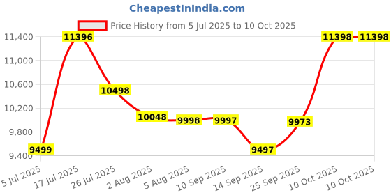 flipkart.com SWAGGERS Multi Function Mix Value Money Counting Machine with MG,UV,IR Fake Note Detector Note Counting Machine Price History Graph from 5 Jul 2025 to 10 Oct 2025